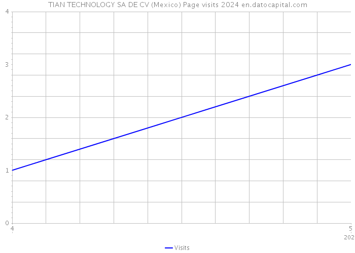 TIAN TECHNOLOGY SA DE CV (Mexico) Page visits 2024 