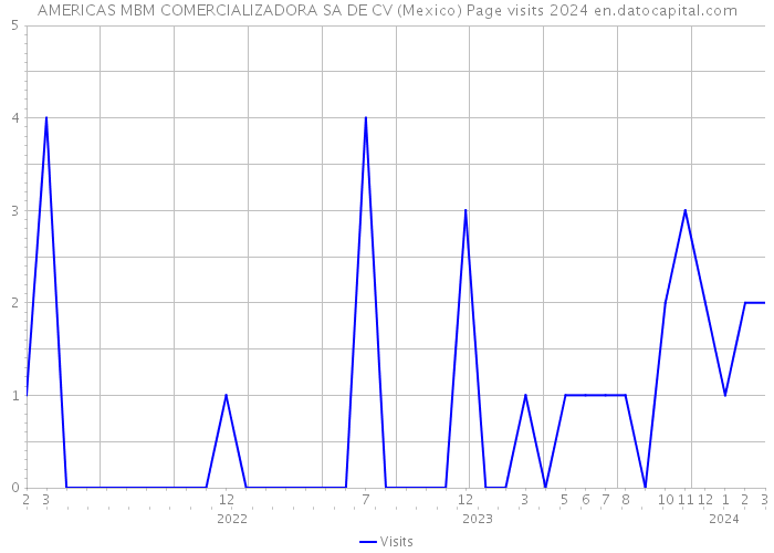 AMERICAS MBM COMERCIALIZADORA SA DE CV (Mexico) Page visits 2024 