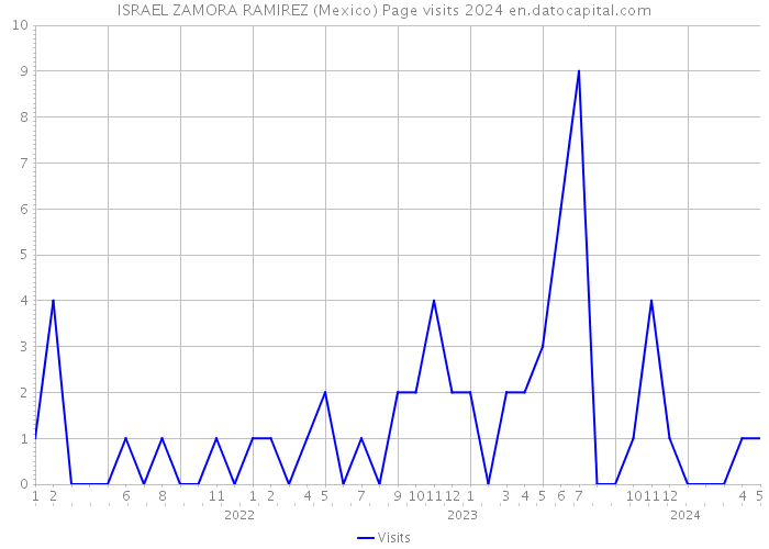 ISRAEL ZAMORA RAMIREZ (Mexico) Page visits 2024 