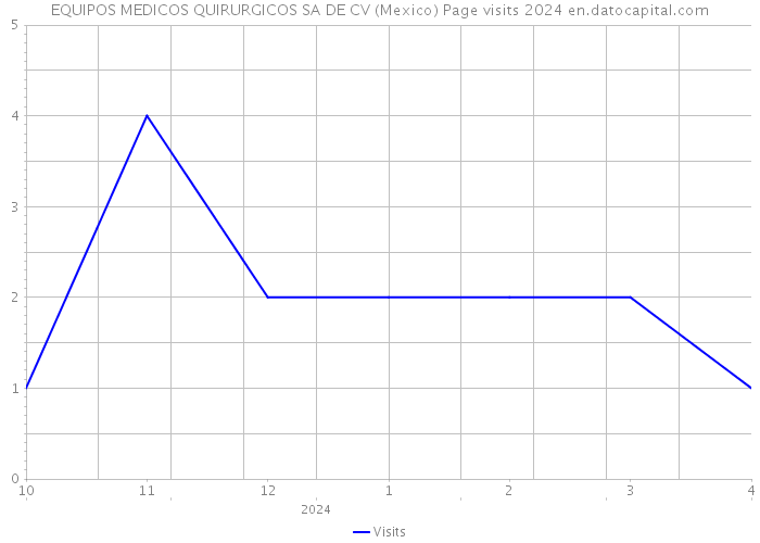 EQUIPOS MEDICOS QUIRURGICOS SA DE CV (Mexico) Page visits 2024 