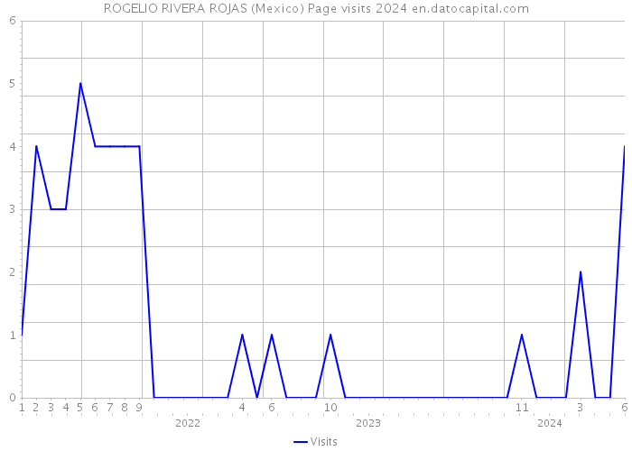 ROGELIO RIVERA ROJAS (Mexico) Page visits 2024 