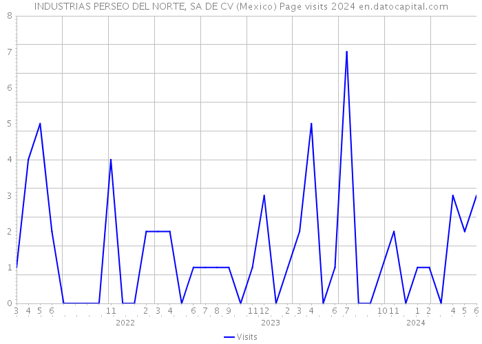 INDUSTRIAS PERSEO DEL NORTE, SA DE CV (Mexico) Page visits 2024 