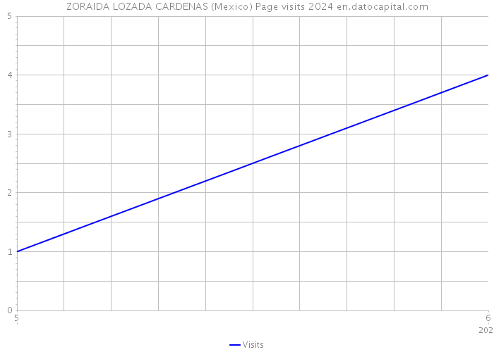 ZORAIDA LOZADA CARDENAS (Mexico) Page visits 2024 