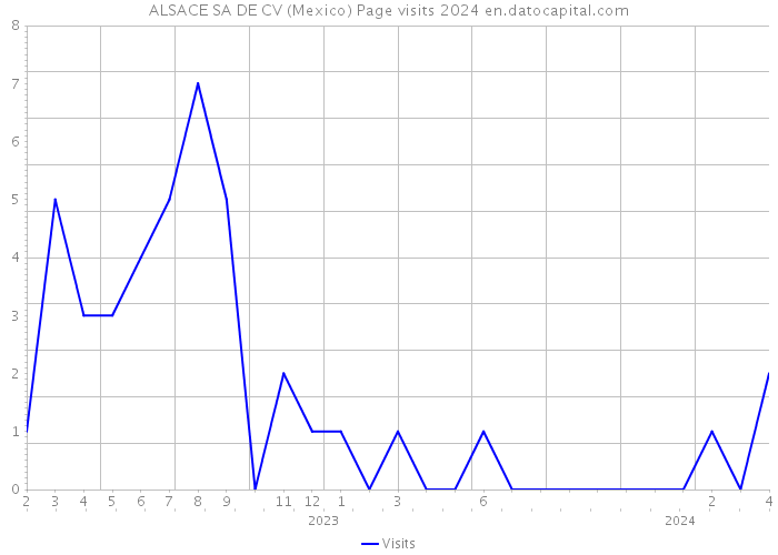 ALSACE SA DE CV (Mexico) Page visits 2024 