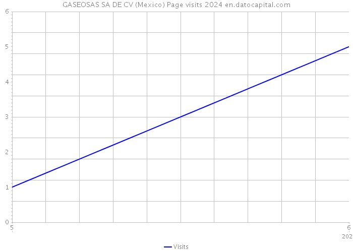 GASEOSAS SA DE CV (Mexico) Page visits 2024 