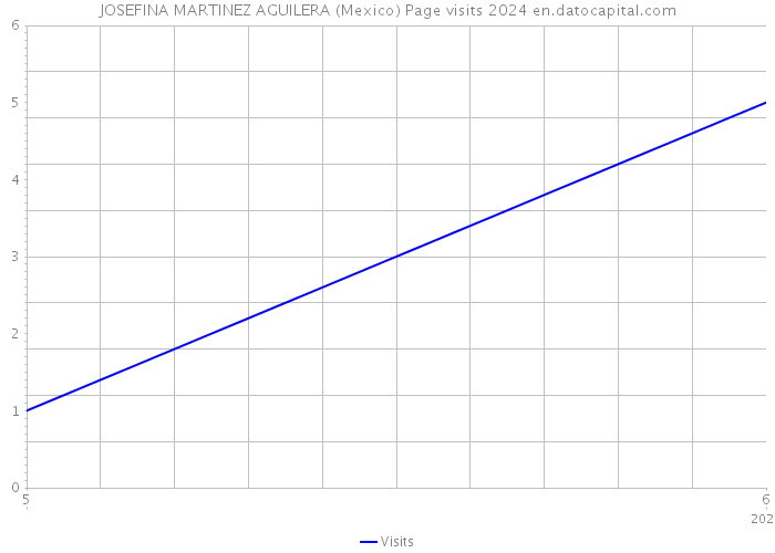 JOSEFINA MARTINEZ AGUILERA (Mexico) Page visits 2024 
