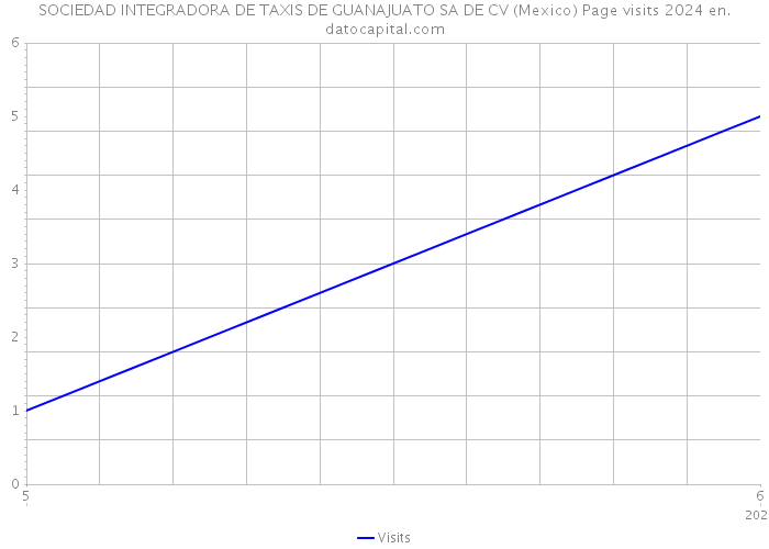 SOCIEDAD INTEGRADORA DE TAXIS DE GUANAJUATO SA DE CV (Mexico) Page visits 2024 