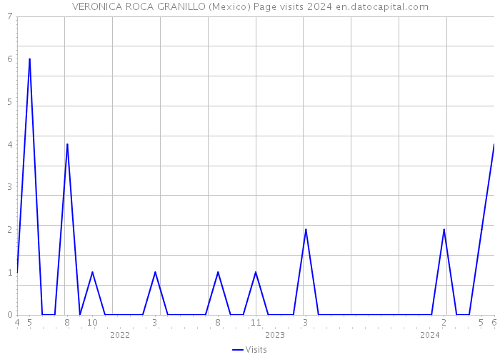 VERONICA ROCA GRANILLO (Mexico) Page visits 2024 