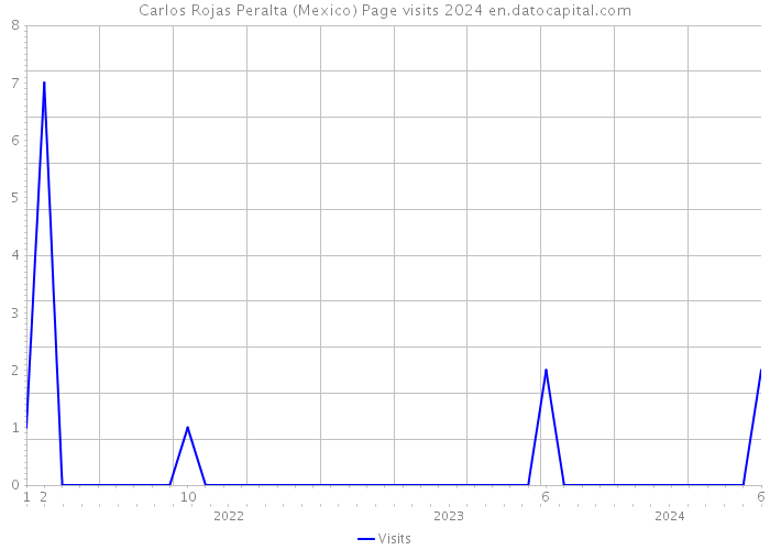 Carlos Rojas Peralta (Mexico) Page visits 2024 