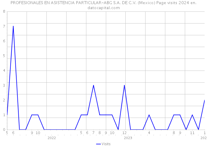 PROFESIONALES EN ASISTENCIA PARTICULAR-ABG S.A. DE C.V. (Mexico) Page visits 2024 