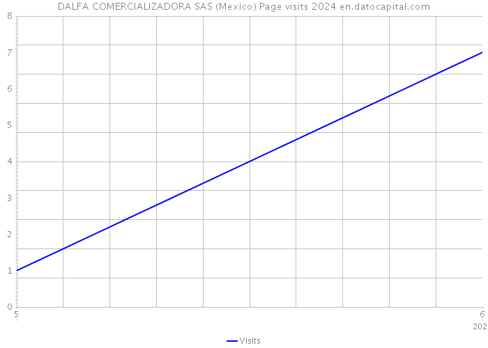 DALFA COMERCIALIZADORA SAS (Mexico) Page visits 2024 