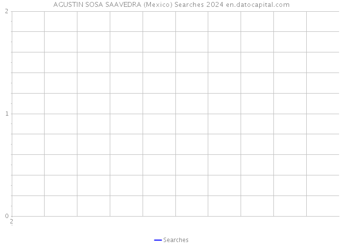 AGUSTIN SOSA SAAVEDRA (Mexico) Searches 2024 