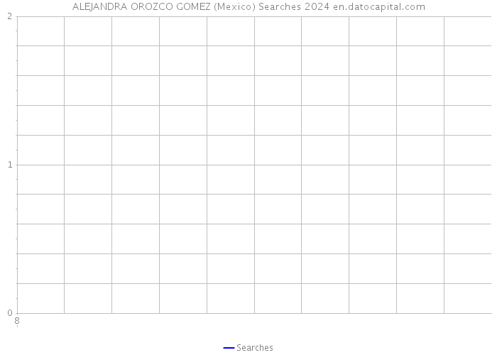 ALEJANDRA OROZCO GOMEZ (Mexico) Searches 2024 