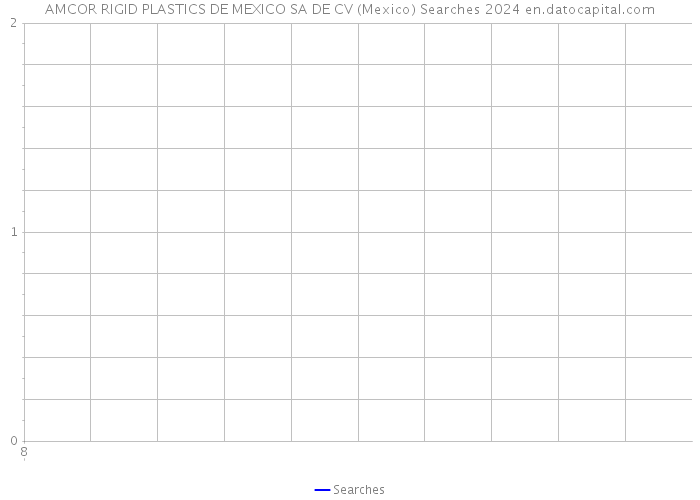 AMCOR RIGID PLASTICS DE MEXICO SA DE CV (Mexico) Searches 2024 