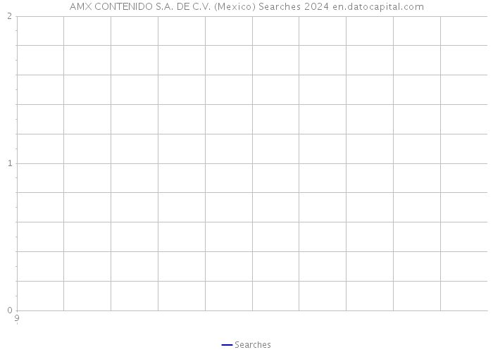 AMX CONTENIDO S.A. DE C.V. (Mexico) Searches 2024 
