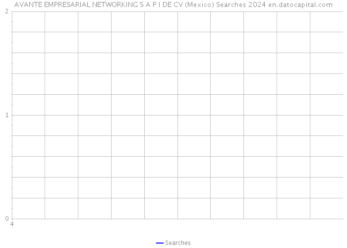 AVANTE EMPRESARIAL NETWORKING S A P I DE CV (Mexico) Searches 2024 