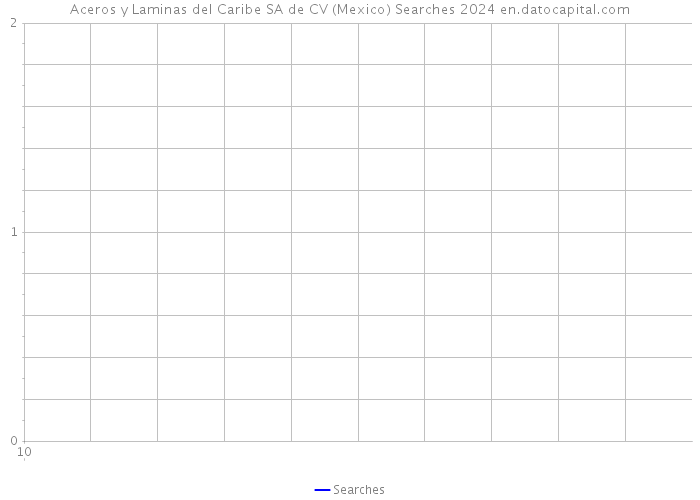 Aceros y Laminas del Caribe SA de CV (Mexico) Searches 2024 