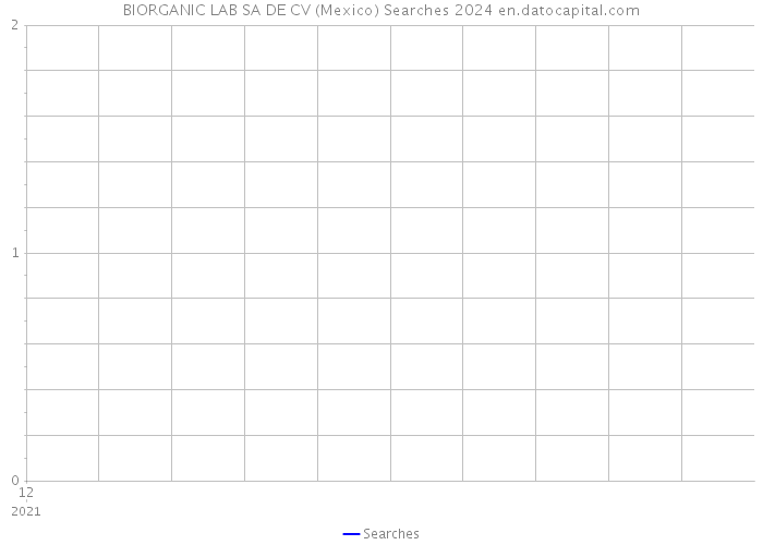 BIORGANIC LAB SA DE CV (Mexico) Searches 2024 