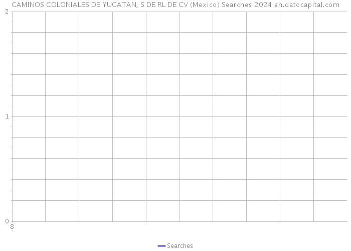 CAMINOS COLONIALES DE YUCATAN, S DE RL DE CV (Mexico) Searches 2024 