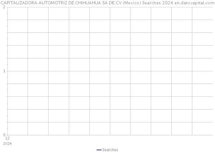 CAPITALIZADORA AUTOMOTRIZ DE CHIHUAHUA SA DE CV (Mexico) Searches 2024 