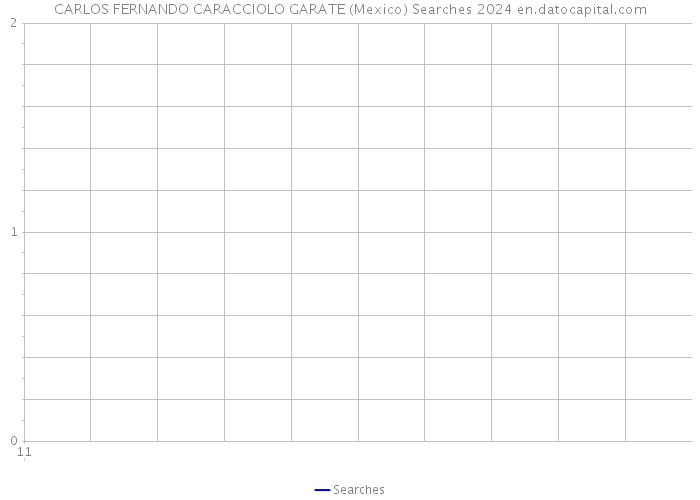 CARLOS FERNANDO CARACCIOLO GARATE (Mexico) Searches 2024 