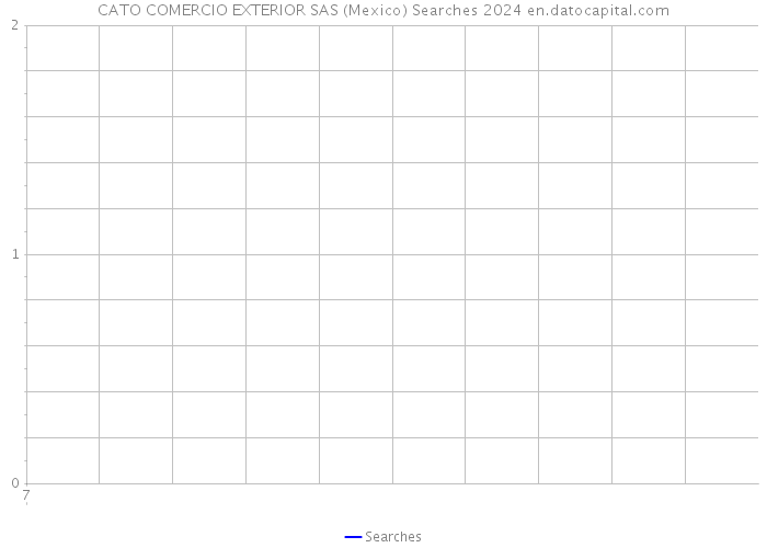 CATO COMERCIO EXTERIOR SAS (Mexico) Searches 2024 