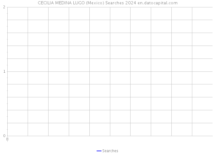 CECILIA MEDINA LUGO (Mexico) Searches 2024 