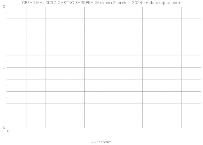CESAR MAURICIO CASTRO BARRERA (Mexico) Searches 2024 