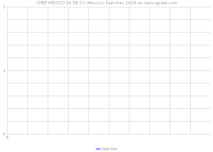 CHEP MEXICO SA DE CV (Mexico) Searches 2024 