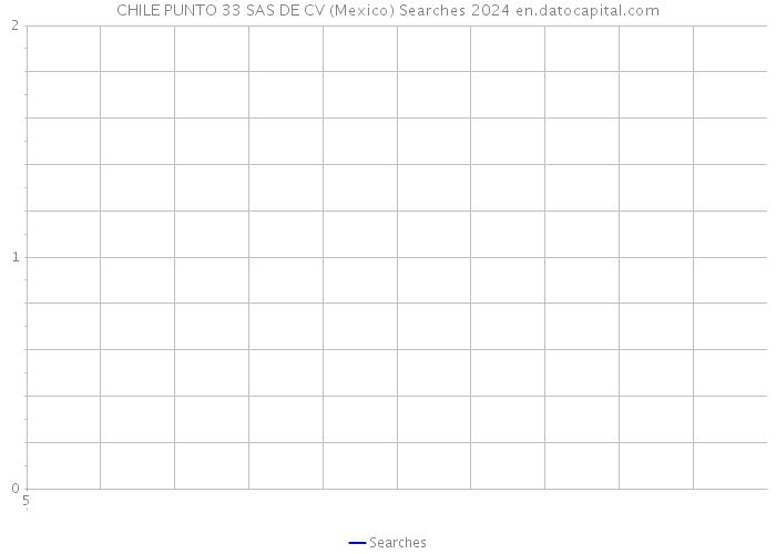 CHILE PUNTO 33 SAS DE CV (Mexico) Searches 2024 