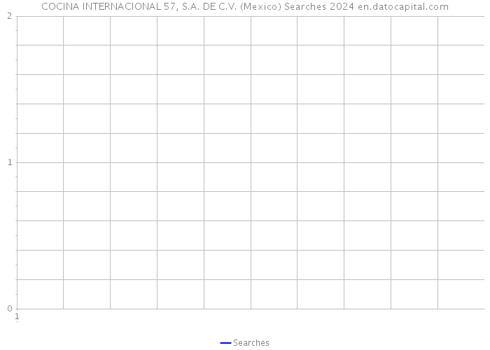COCINA INTERNACIONAL 57, S.A. DE C.V. (Mexico) Searches 2024 
