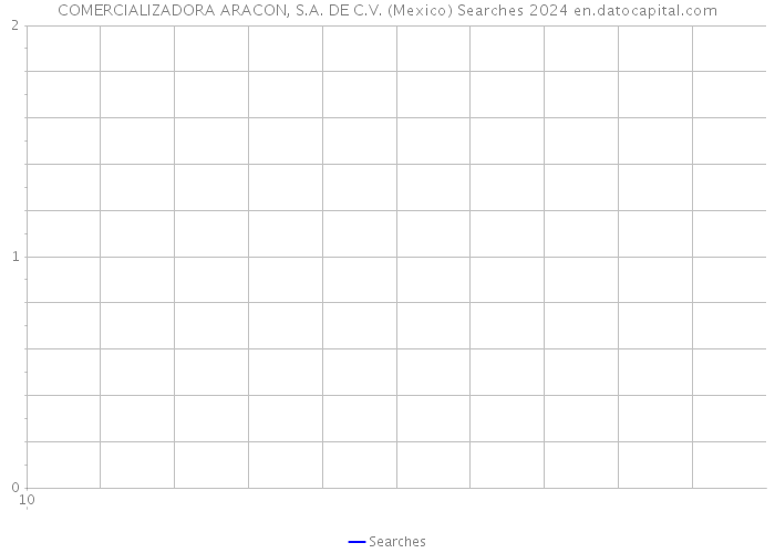 COMERCIALIZADORA ARACON, S.A. DE C.V. (Mexico) Searches 2024 