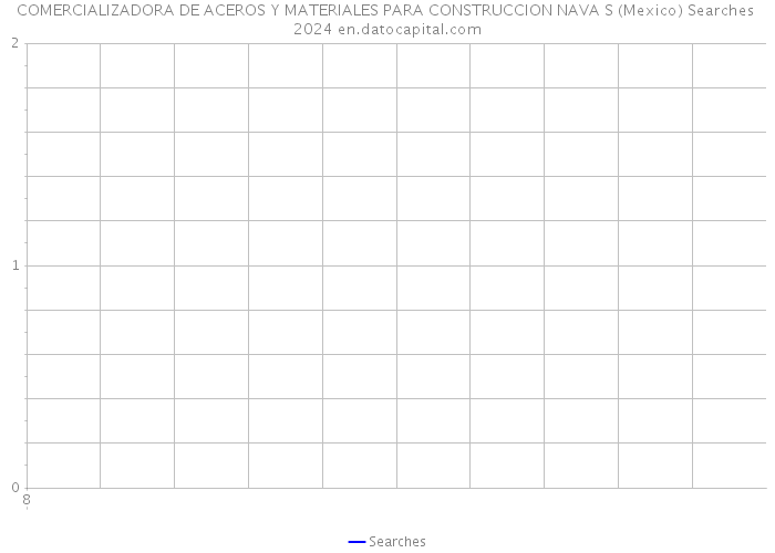 COMERCIALIZADORA DE ACEROS Y MATERIALES PARA CONSTRUCCION NAVA S (Mexico) Searches 2024 