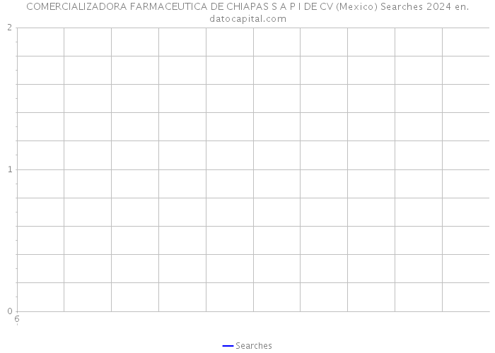 COMERCIALIZADORA FARMACEUTICA DE CHIAPAS S A P I DE CV (Mexico) Searches 2024 