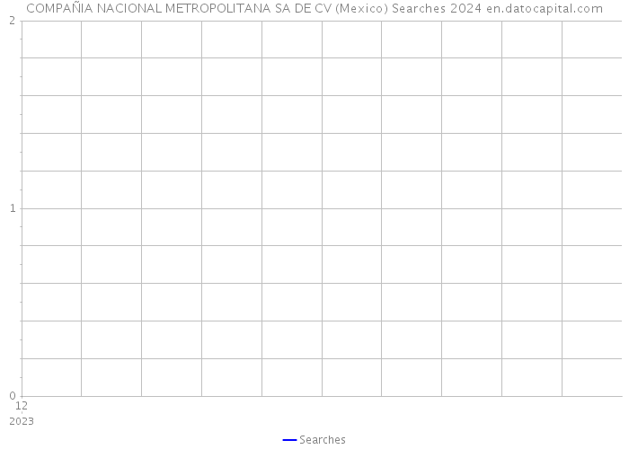 COMPAÑIA NACIONAL METROPOLITANA SA DE CV (Mexico) Searches 2024 