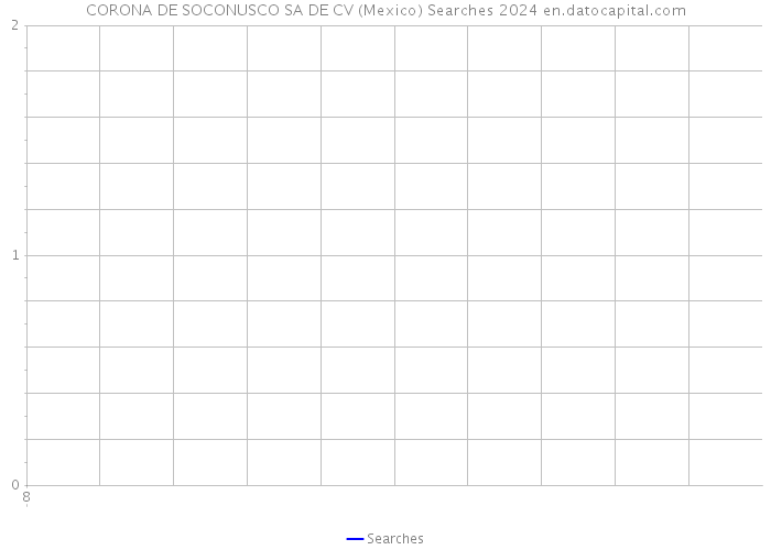 CORONA DE SOCONUSCO SA DE CV (Mexico) Searches 2024 
