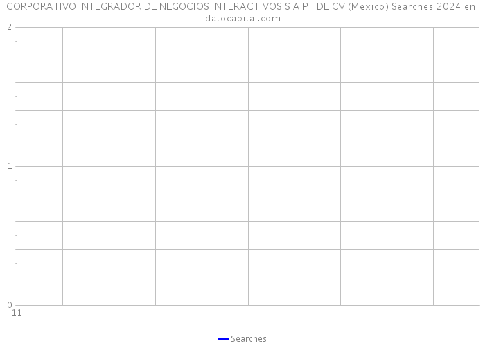 CORPORATIVO INTEGRADOR DE NEGOCIOS INTERACTIVOS S A P I DE CV (Mexico) Searches 2024 