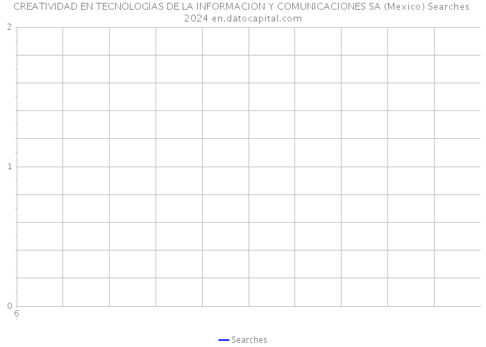 CREATIVIDAD EN TECNOLOGIAS DE LA INFORMACION Y COMUNICACIONES SA (Mexico) Searches 2024 