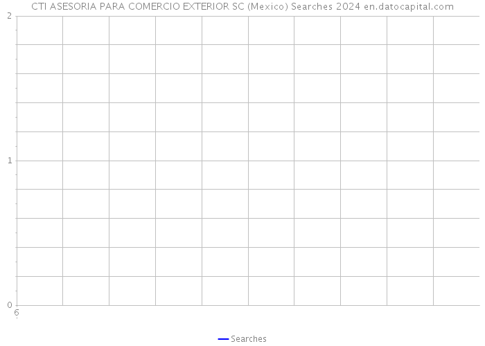 CTI ASESORIA PARA COMERCIO EXTERIOR SC (Mexico) Searches 2024 