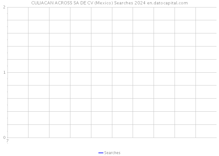 CULIACAN ACROSS SA DE CV (Mexico) Searches 2024 