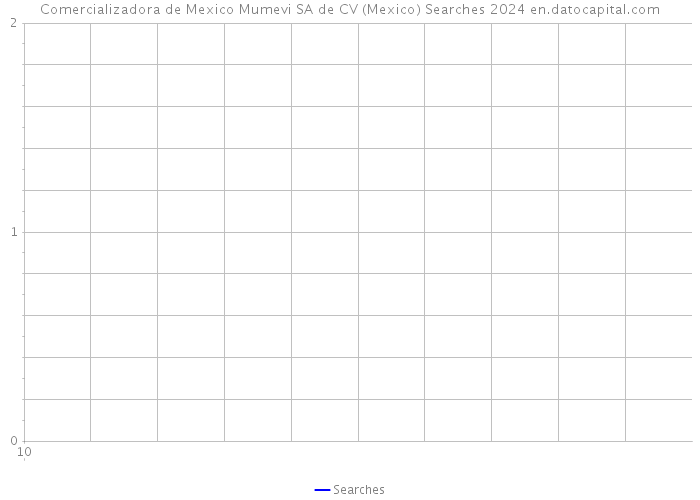 Comercializadora de Mexico Mumevi SA de CV (Mexico) Searches 2024 