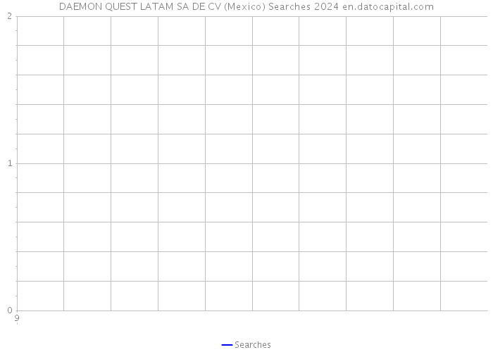 DAEMON QUEST LATAM SA DE CV (Mexico) Searches 2024 