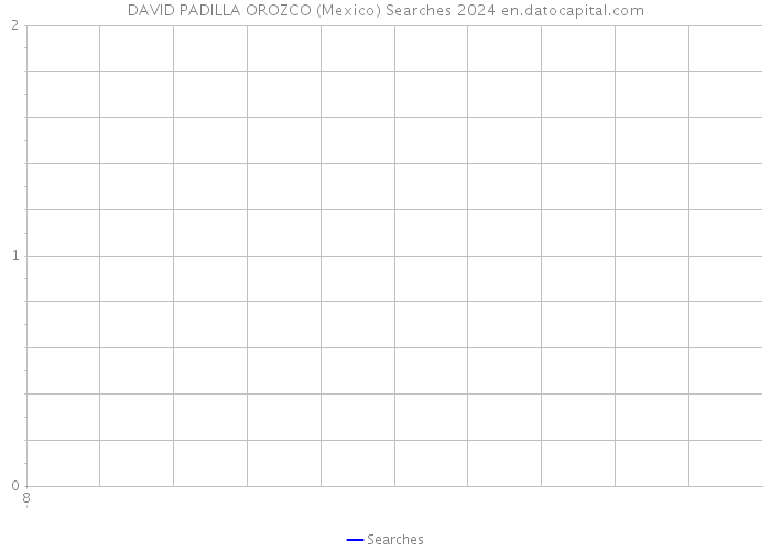 DAVID PADILLA OROZCO (Mexico) Searches 2024 