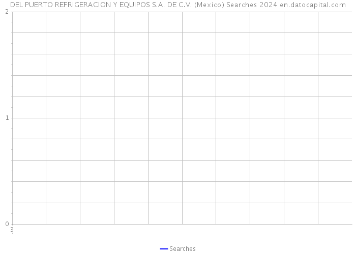 DEL PUERTO REFRIGERACION Y EQUIPOS S.A. DE C.V. (Mexico) Searches 2024 
