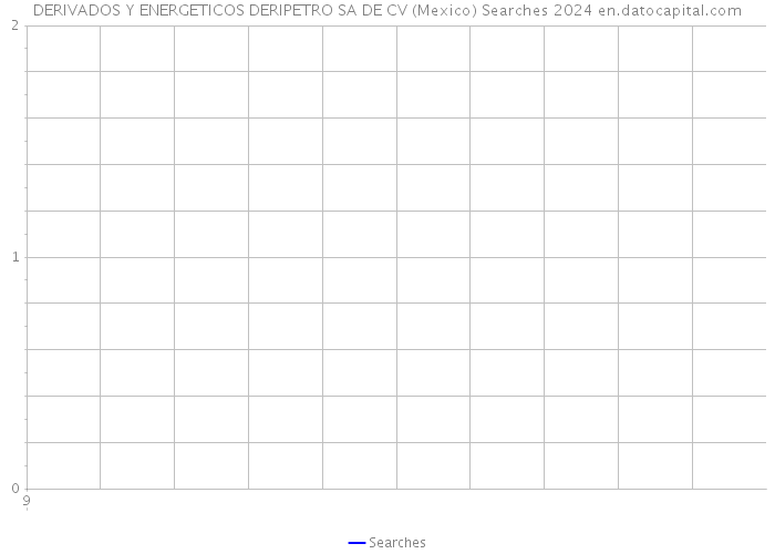DERIVADOS Y ENERGETICOS DERIPETRO SA DE CV (Mexico) Searches 2024 
