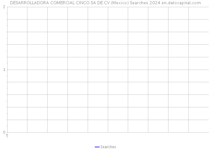 DESARROLLADORA COMERCIAL CINCO SA DE CV (Mexico) Searches 2024 