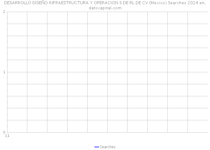 DESARROLLO DISEÑO INFRAESTRUCTURA Y OPERACION S DE RL DE CV (Mexico) Searches 2024 