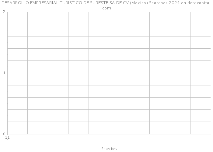 DESARROLLO EMPRESARIAL TURISTICO DE SURESTE SA DE CV (Mexico) Searches 2024 