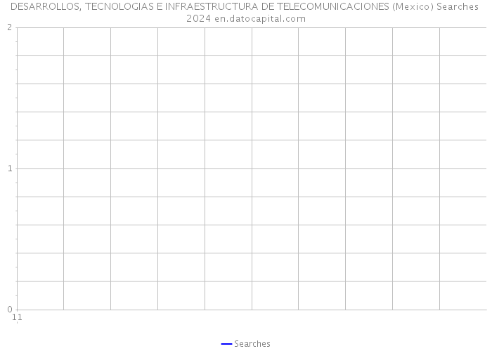 DESARROLLOS, TECNOLOGIAS E INFRAESTRUCTURA DE TELECOMUNICACIONES (Mexico) Searches 2024 