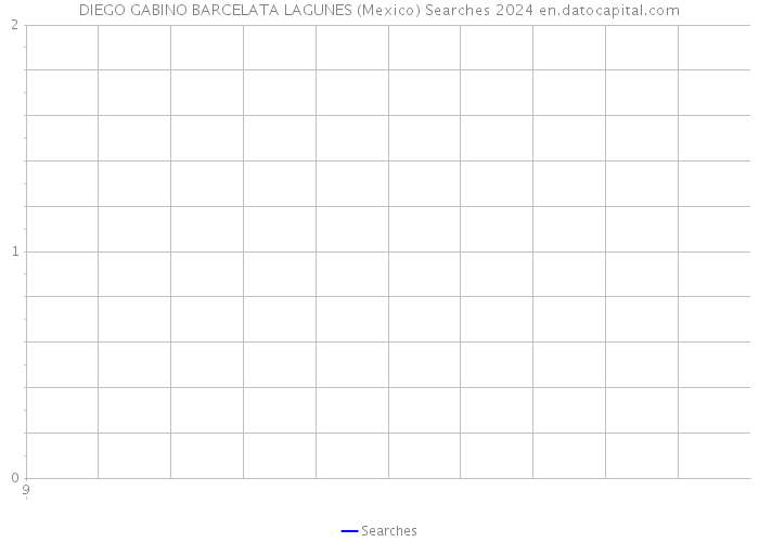 DIEGO GABINO BARCELATA LAGUNES (Mexico) Searches 2024 
